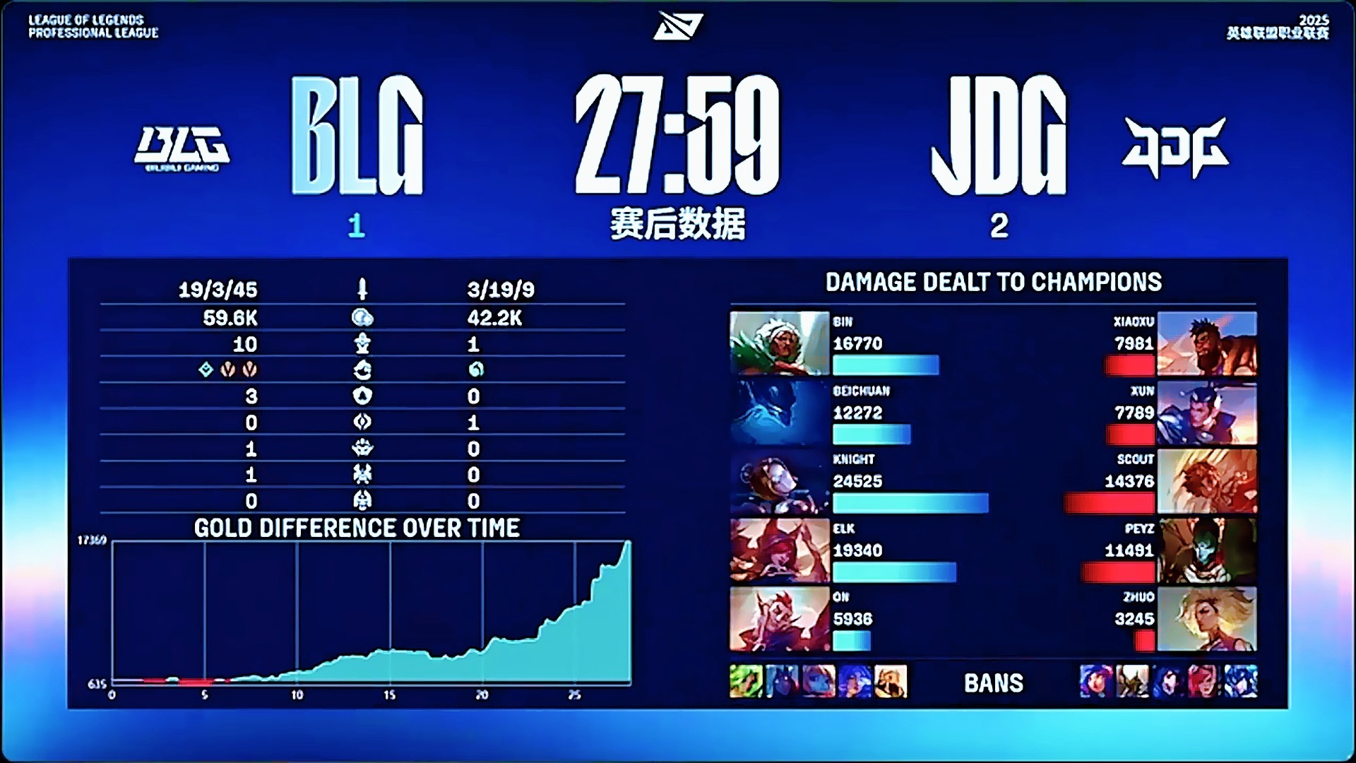 BLG横扫IG,BDD制霸全场 BLG横扫IG,BDD制霸全场